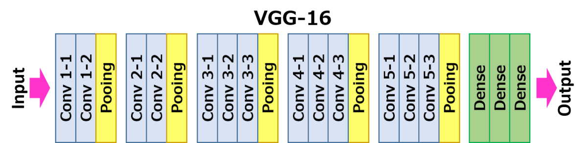 ImageNet Layers