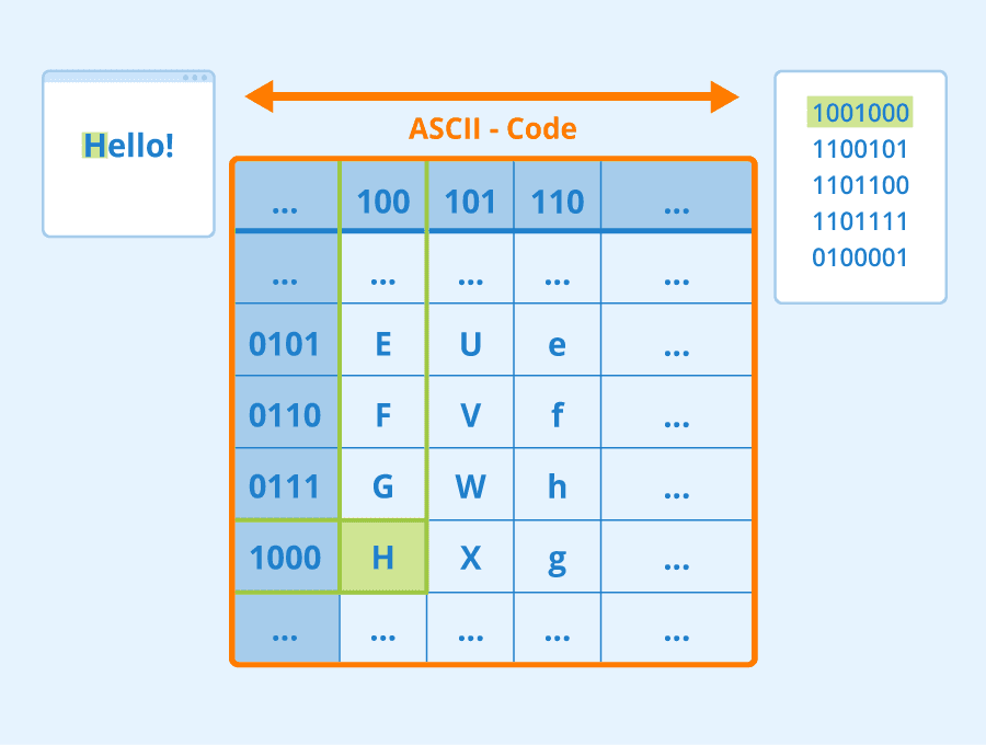 Image showing diagram mapping a character to an ASCII and binary representation