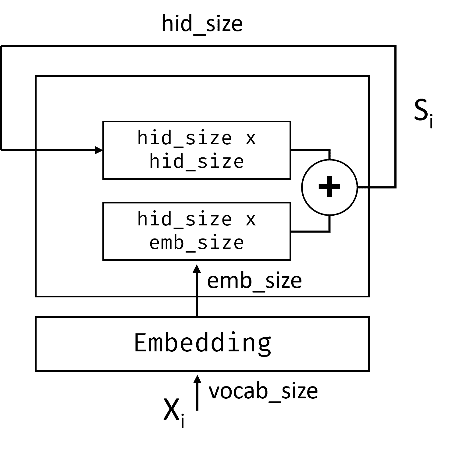 RNN Cell Anatomy