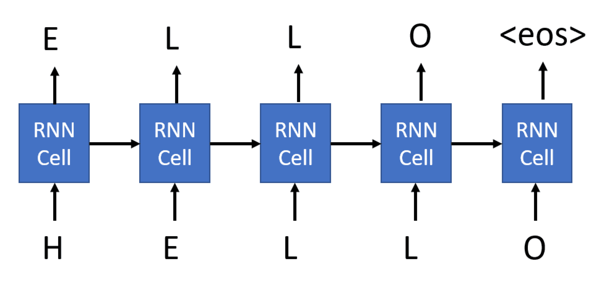 Image showing an example RNN generation of the word 'HELLO'.