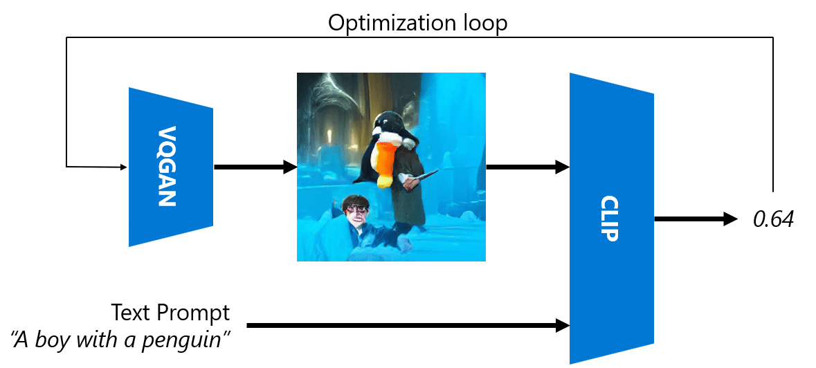 VQGAN+CLIP Architecture