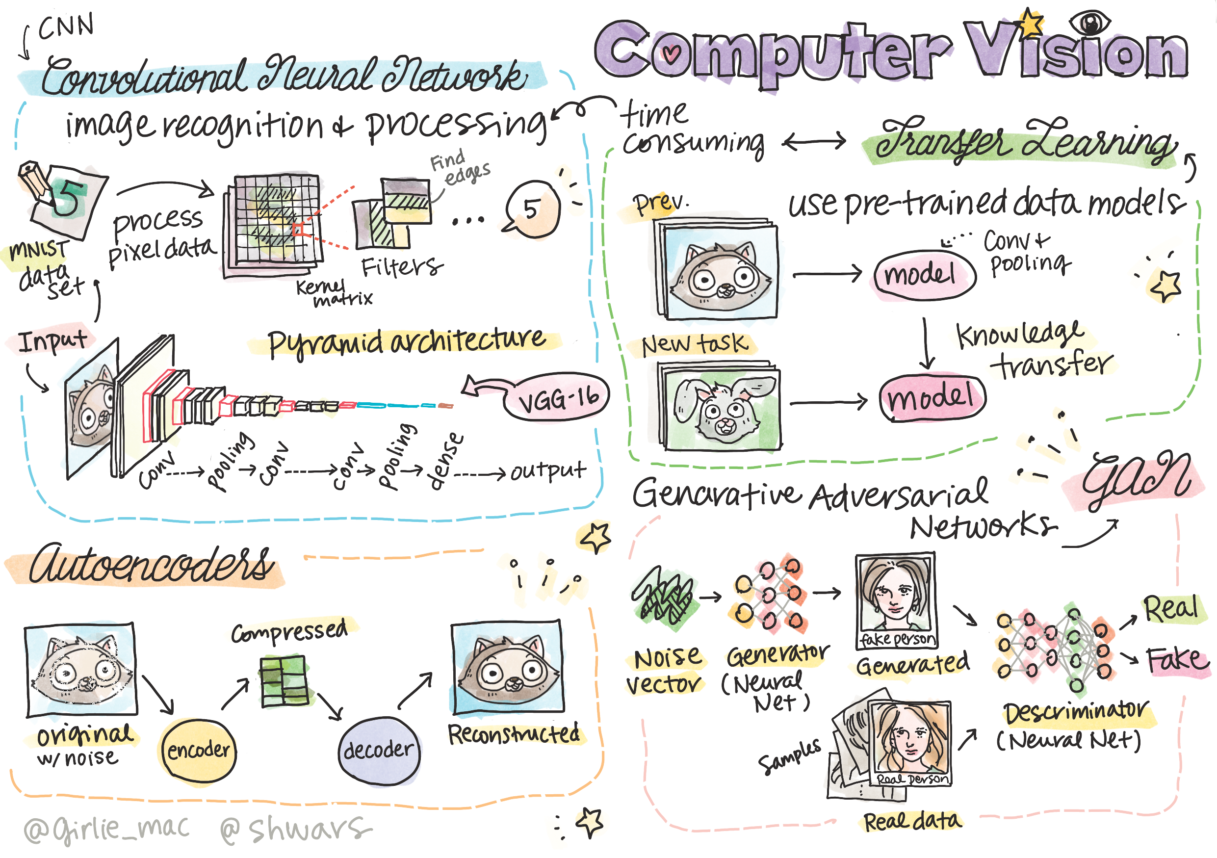 Summary of Computer Vision content in a doodle