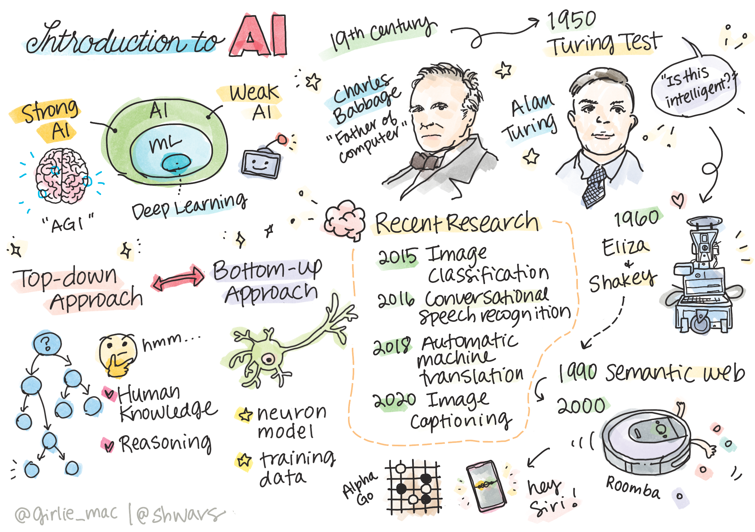 Summary of Introduction of AI content in a doodle