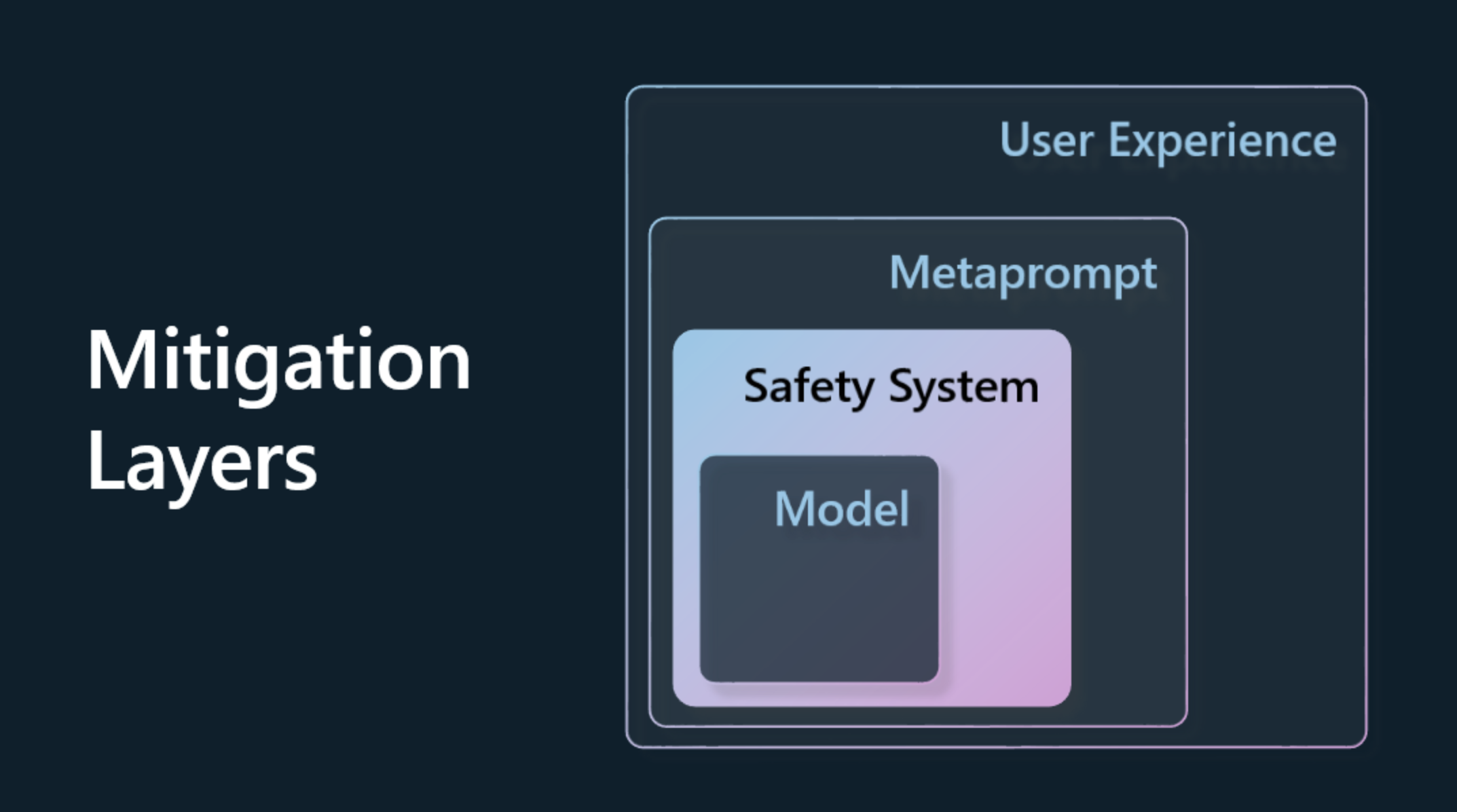 Mitigation Layers